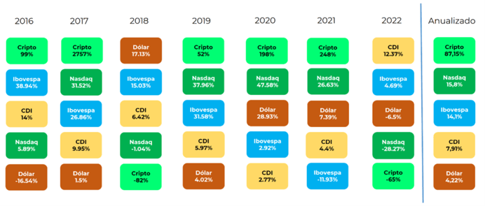 Evolução dos principais ativos do mercado de cripto