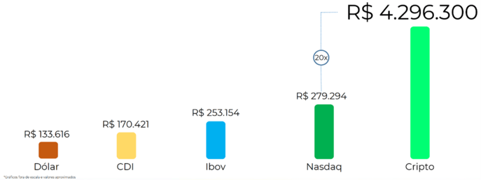 Evolução de valores das classes de ativos 