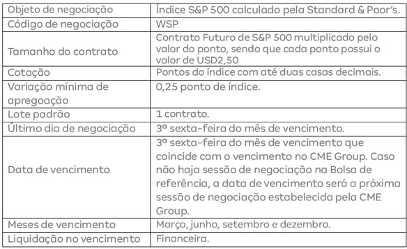 Características técnicas do Minicontrato Futuro de S&P 500