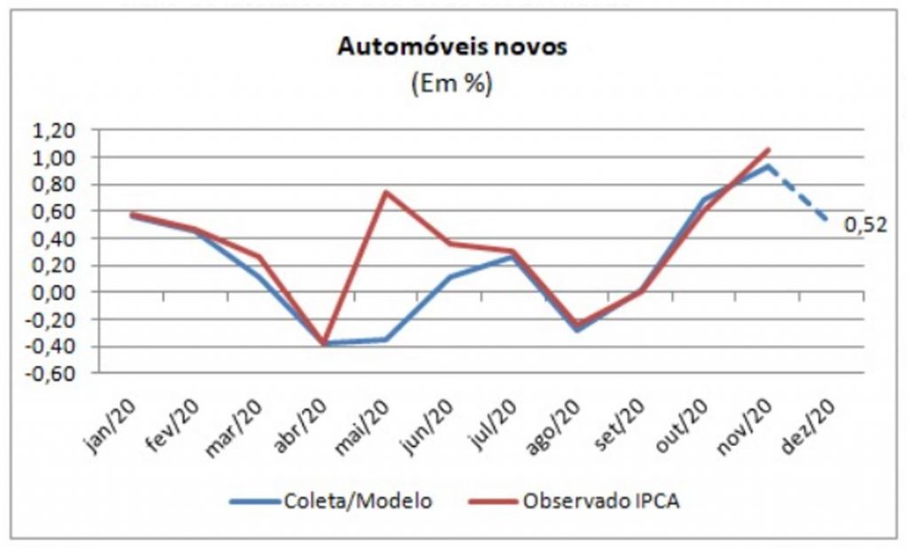 Inflação do Carro diminui o ritmo: alta em julho é de 0,1%